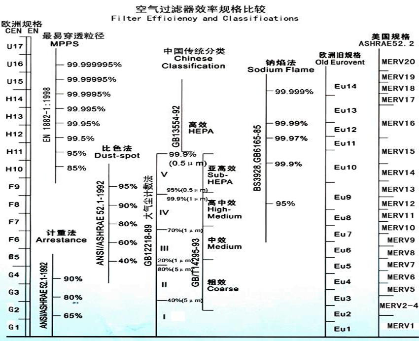 空气过滤器效率表